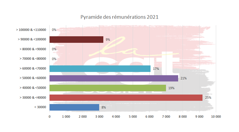 202110 PyramideRemunerations