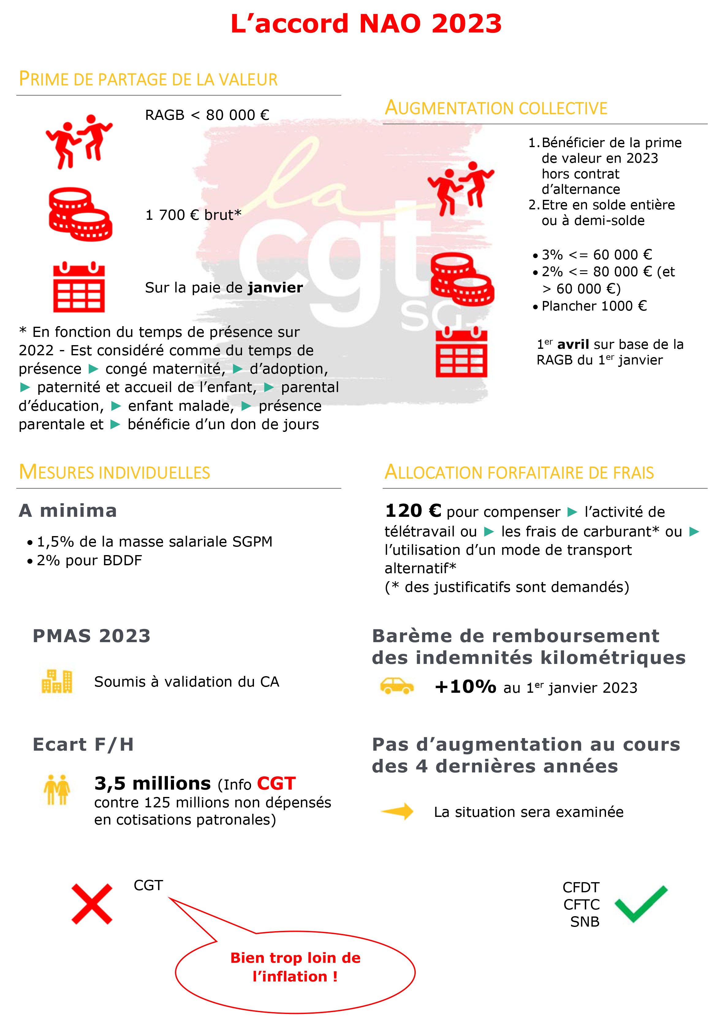 INAO 2022 : L'accord signé par CFDT CFTC SNB - 25 Octobre 2022