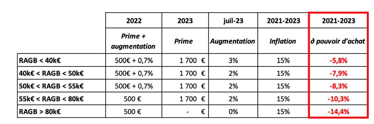 INégociations salariales : la Total ?     17 Octobre 2022