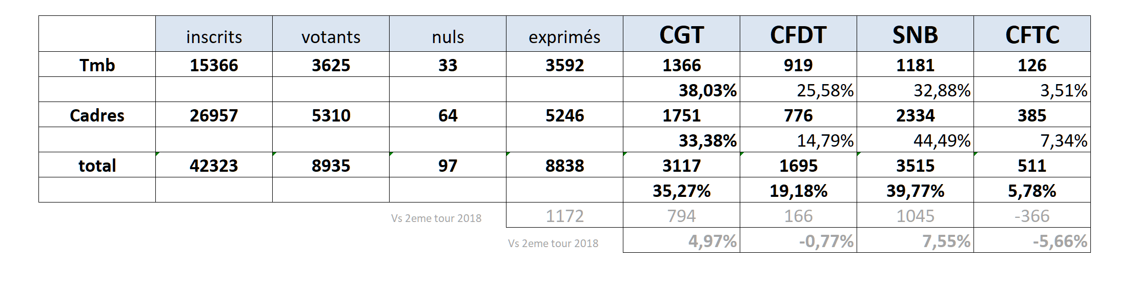 IRésultats du second tour des élections du conseil d'administration - 26 mars 2021