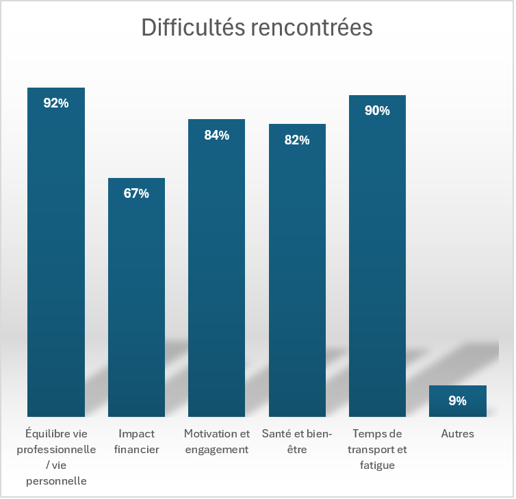 Graphique : difficultes rencontrees