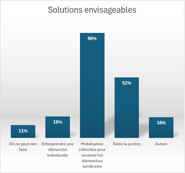 Graphique : solutions envisageables