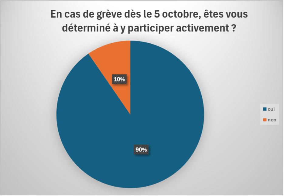 Graphique : participation a une eventuelle greve le 5 octobre