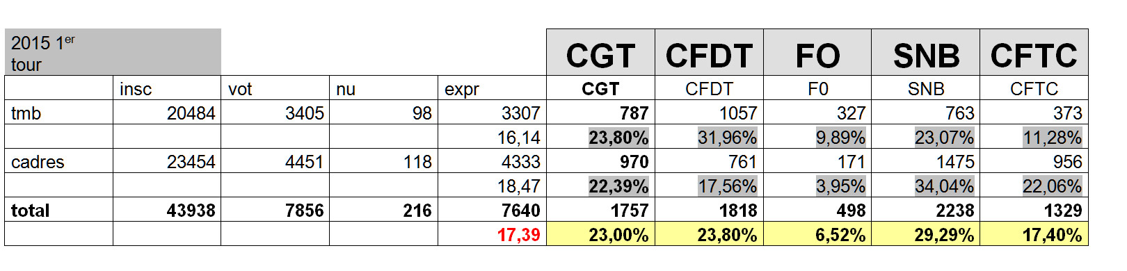 resultats2015-1er-tour