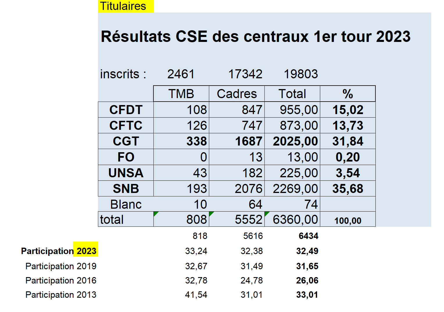 IRésultats du 1er tour des élections des Services centraux parisiens et sincères remerciements - 20 Avril 2023