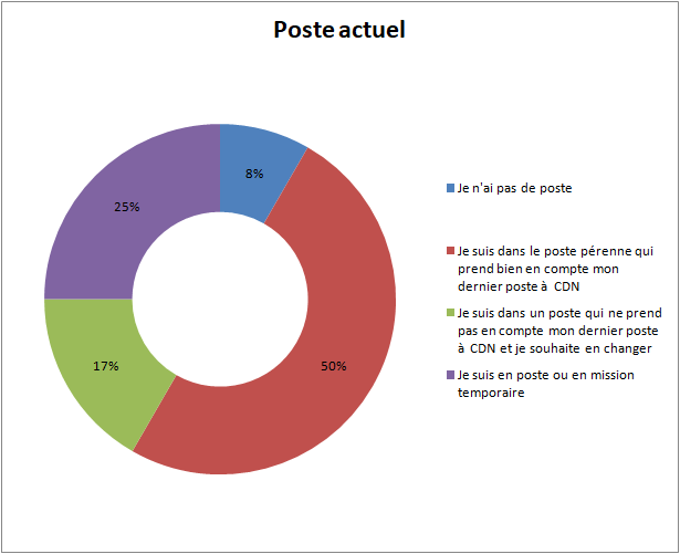 Poste Actuel CDN